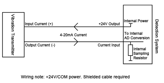 2-wire 4-20mA loop-powered wiring diagram between explosion-proof vibration transmitter and PLC detection system with internal sampling resistor.