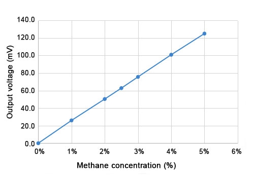 Flammable gas sensor stability curve