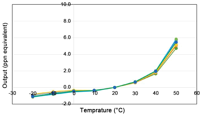 Formaldehyde sensor baseline temperature dependence curve