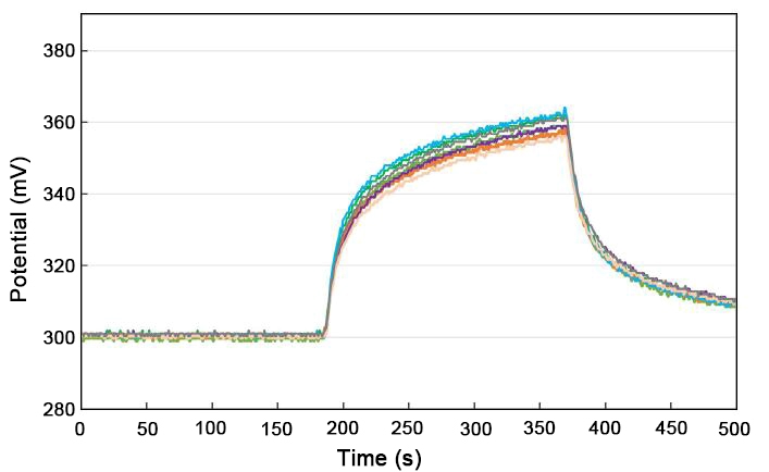 Formaldehyde sensors response recovery curve