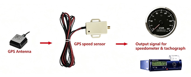 GPS speed sensor installation diagram showing mounting and wiring