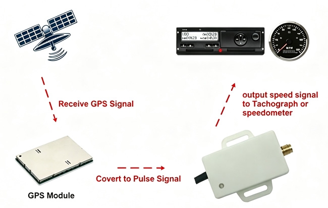GPS speed sensor working principle diagram showing pulse signal output
