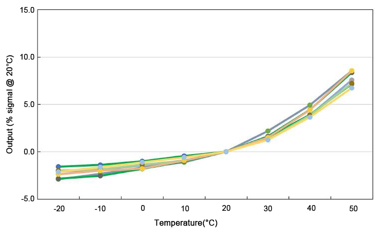 H2 gas sensor tempe dependence curve