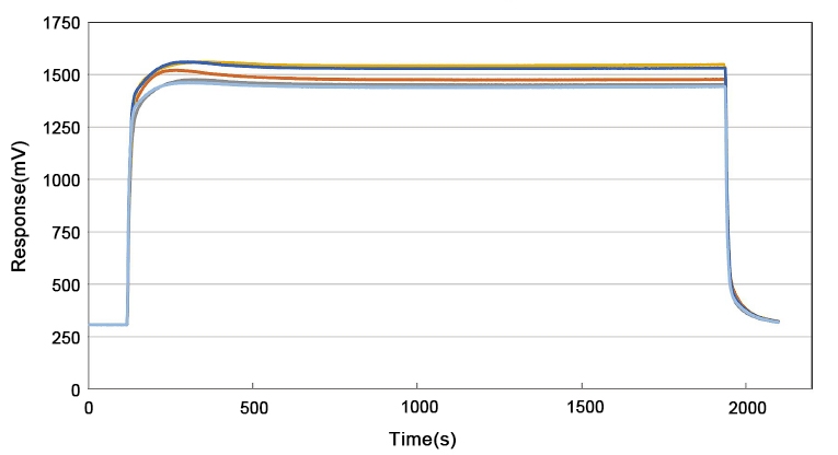 H2 gas sensor response recovery curve