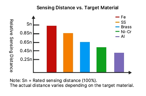 Sensing distance vs. target material chart for Hall-effect magnetic sensors.