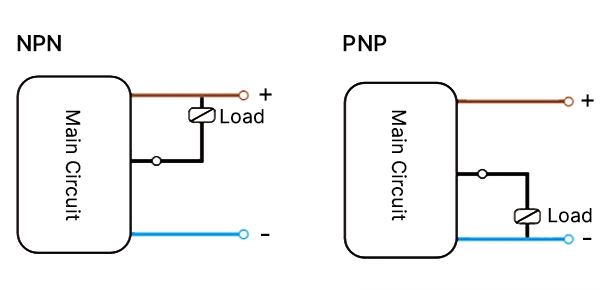 Hall-effect magnetic sensor wiring schematic showing NPN (sinking) and PNP (sourcing) output connections with load positioning.