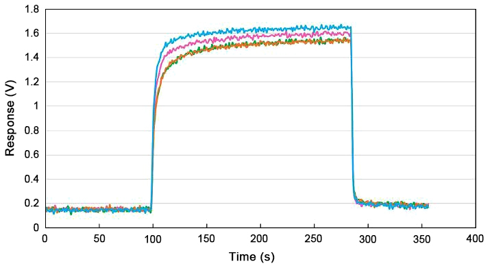 HCL gas sensor response recovery curve