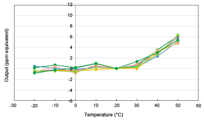 HCL gas sensor tempe dependence curve