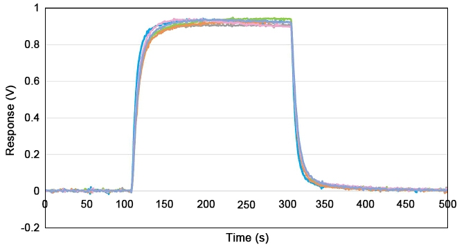 HCN gas sensor response recovery curve