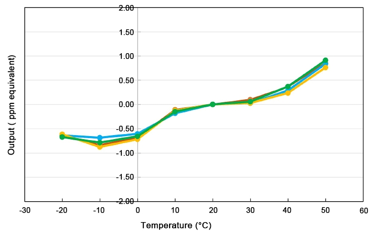 HF gas sensor baseline tempe dependence curve