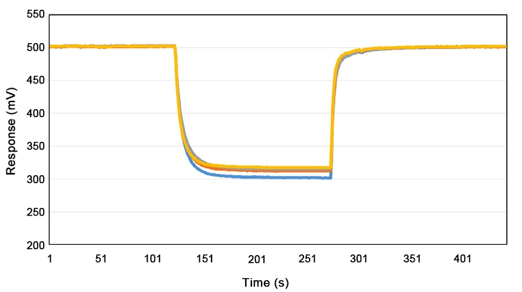 HF gas sensor response recovery curve
