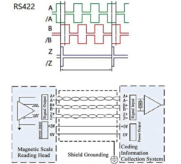 High resolution magnetic encoder output signal