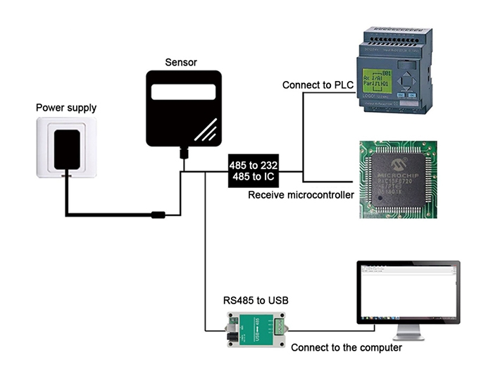 High temperature humidity probe connection