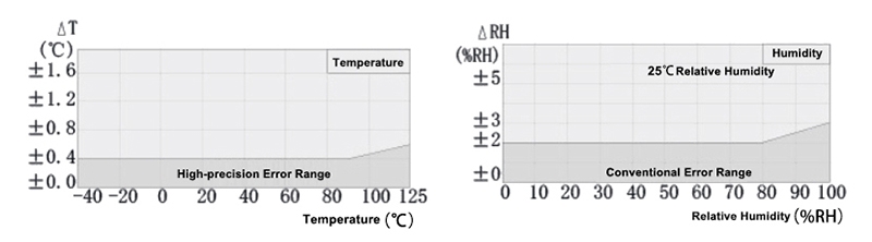Humidity sensor with display high accuracy