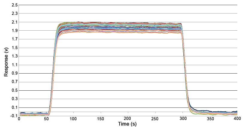 Hydrogen sulfide sensor response recovery curve