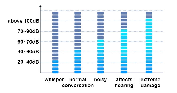 Indoor noise sensor decibel references