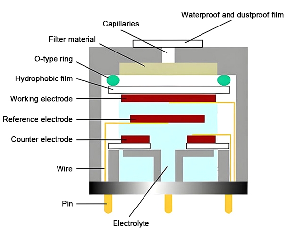 Industrial co sensor working principle