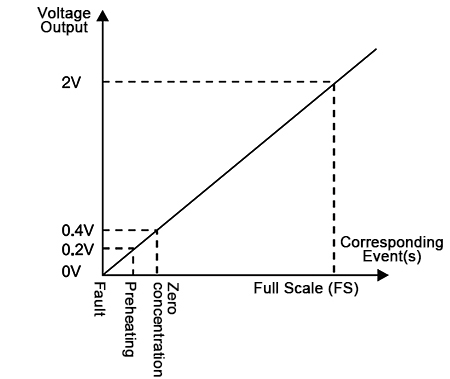 Infrared co2 sensor analog voltage output