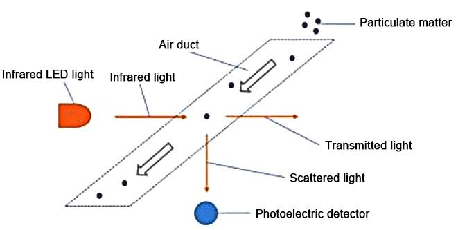 Infrared particulate matter sensor working principle