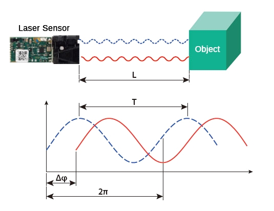 High precision laser distance sensor working principle