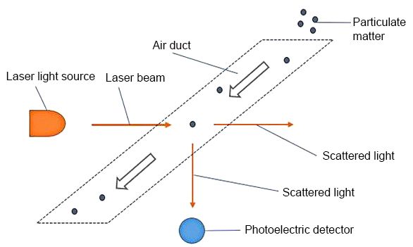 Laser Particulate Matter Sensor Working Principle