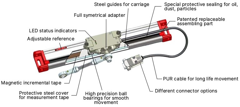 Linear scale encoder details