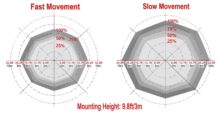 Detection range diagram for long range microwave sensor, ceiling mount