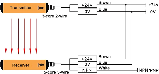 Machine guarding light curtain wiring