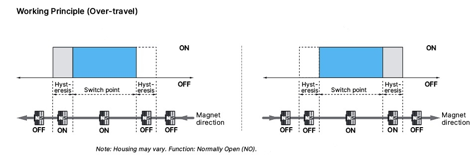 Working principle diagram of a magnetic cylinder sensor showing over-travel, hysteresis, and switch points.