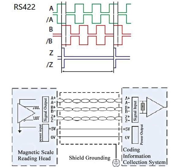 Magnetic incremental encoder output signal