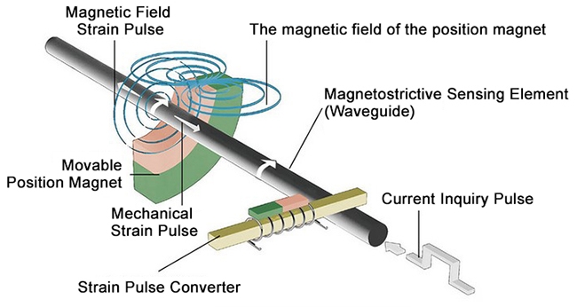 Magnetostrictive displacement transducer principle