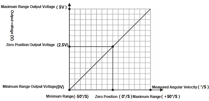 MEMS gyroscope sensor angular velocity measurement