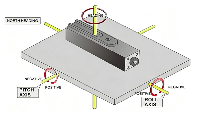 Measuring direction diagram of MEMS IMU sensor axes