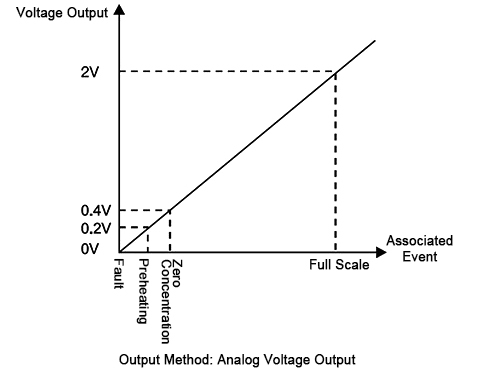 Methane sensor output method