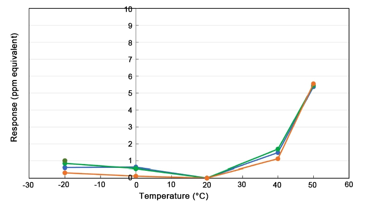Methanol gas sensor baseline tempe dependence curve