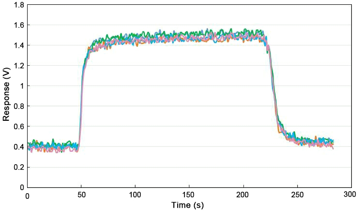 Methanol gas sensor response recovery curve