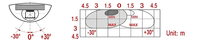 Microwave door sensor antenna horizontal angle detection area