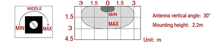 Microwave door sensor sensitivity potentiometer adjustment and detection area
