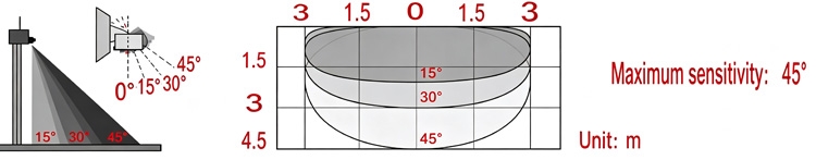 Microwave door sensor antenna vertical tilt angle detection area