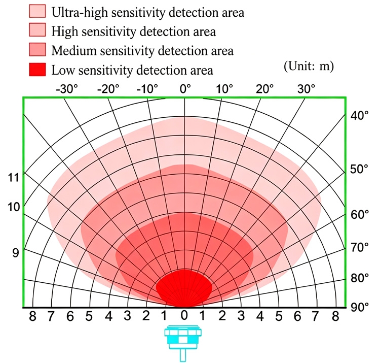 Detection range chart showing coverage area of microwave motion sensor