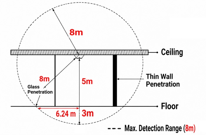 Microwave radar sensor ceiling mounting detection range