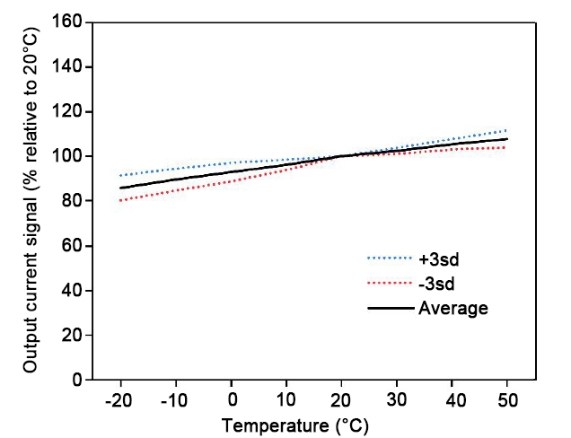 Mini oxygen sensor temp curve characteristics diagram