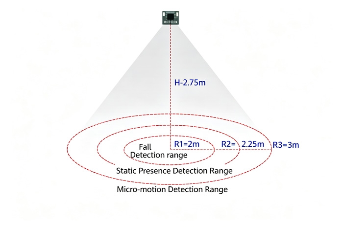mmWave radar presence sensor detection range diagram