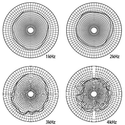 Modular directivity diagram
