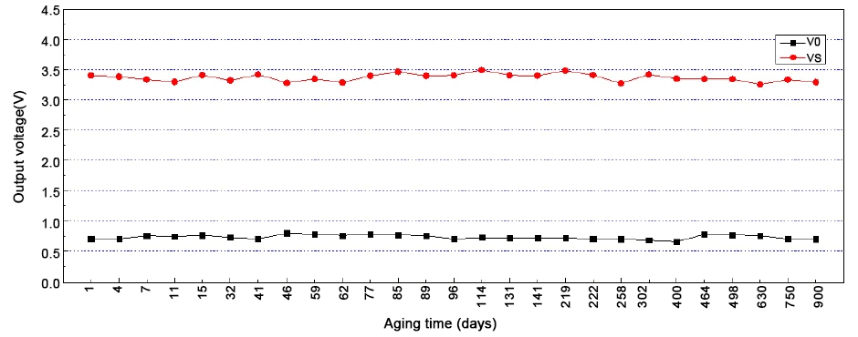 Natural gas sensor long term stability curve
