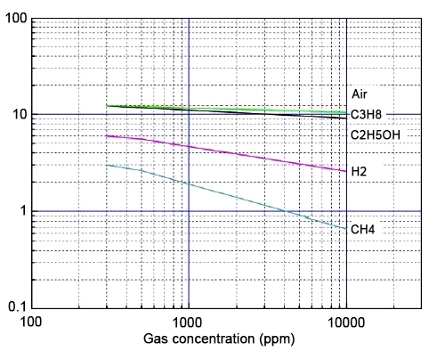 Natural gas sensor sensitivity characteristic curve