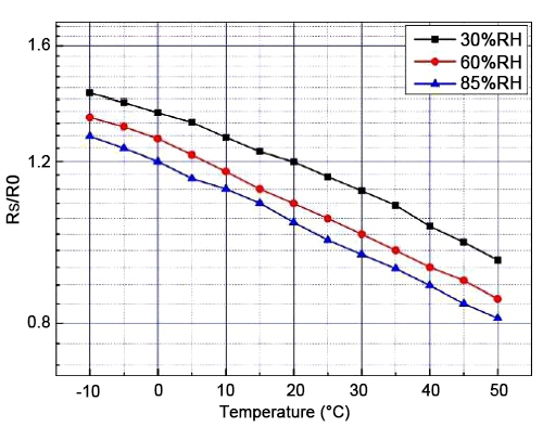 Natural gas sensor temp and humidity characteristic curve