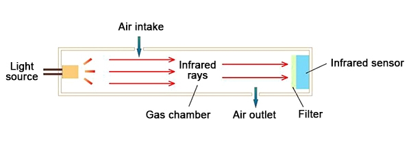 NDIR gas sensor working principle