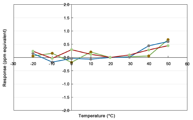 NO gas sensor baseline tempe dependence curve