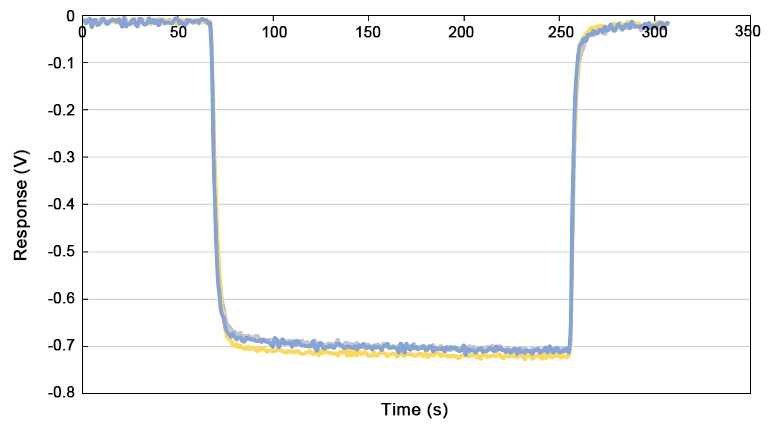 NO2 gas sensor sensitivity response recovery curve